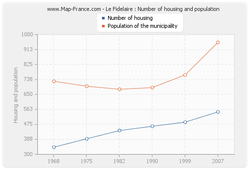 Le Fidelaire : Number of housing and population